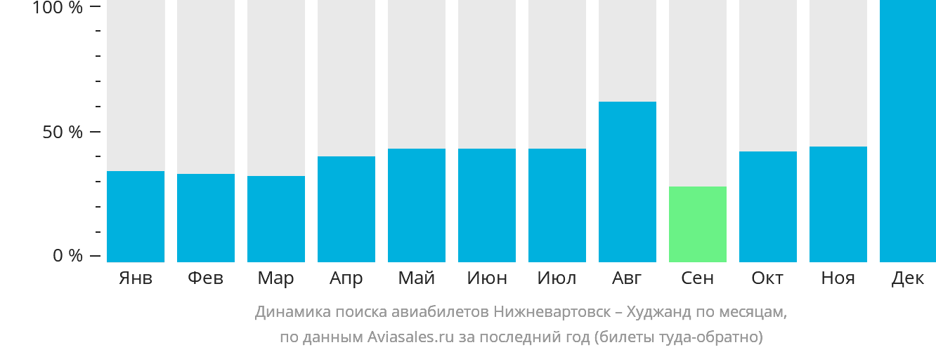 Динамика поиска авиабилетов из Нижневартовска в Худжанд по месяцам