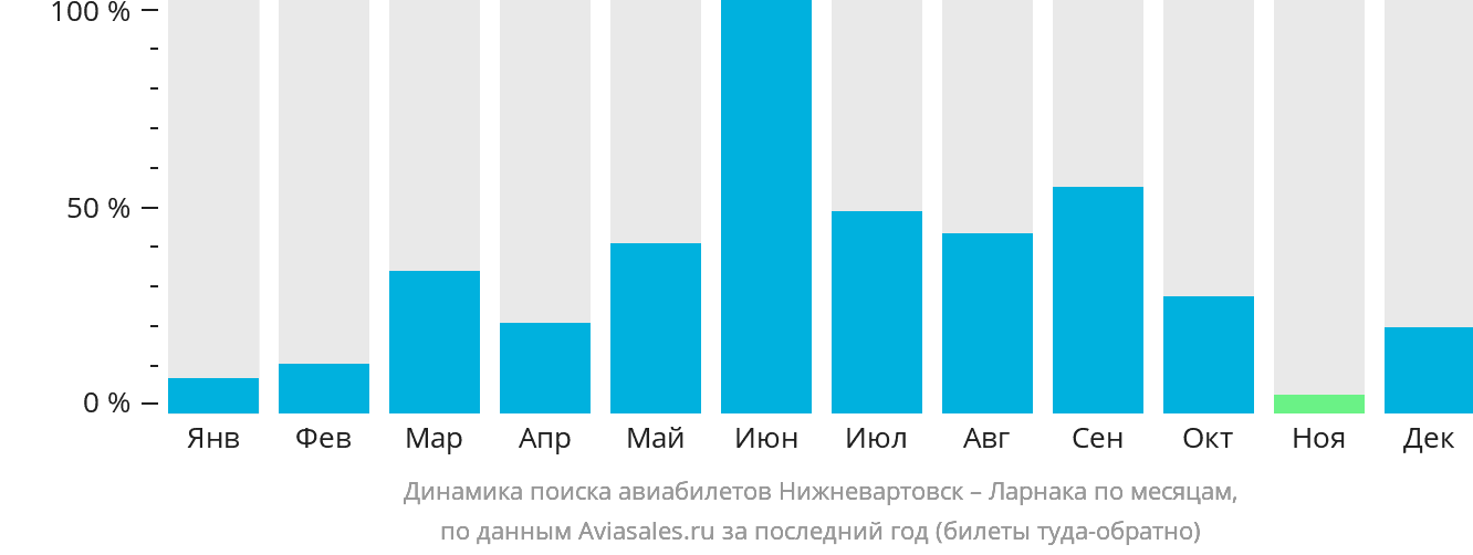 Динамика поиска авиабилетов из Нижневартовска в Ларнаку по месяцам