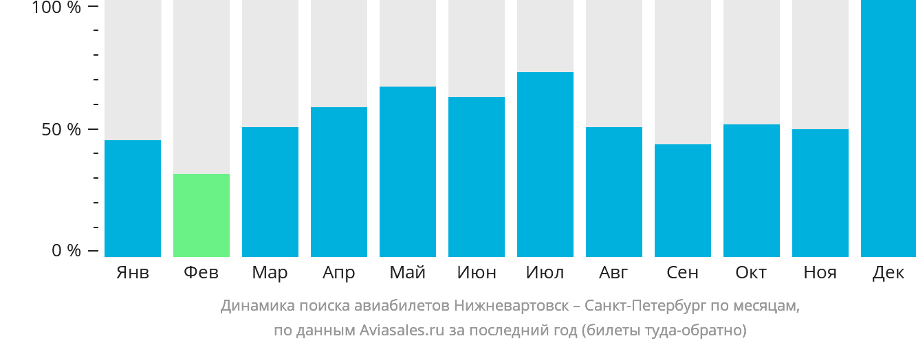 Динамика поиска авиабилетов из Нижневартовска в Санкт-Петербург по месяцам