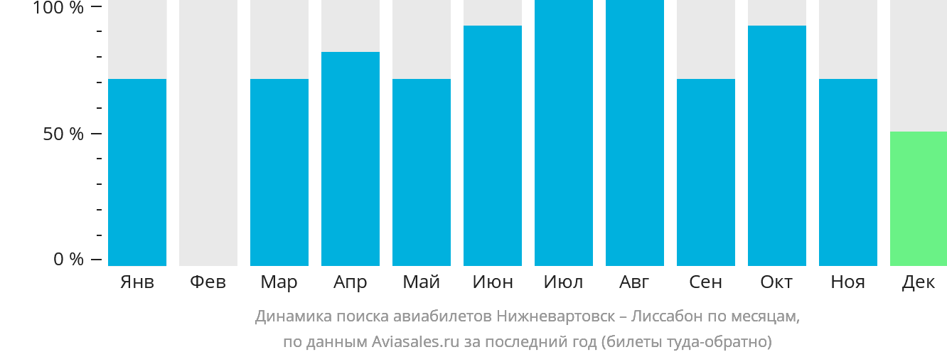 Динамика поиска авиабилетов из Нижневартовска в Лиссабон по месяцам