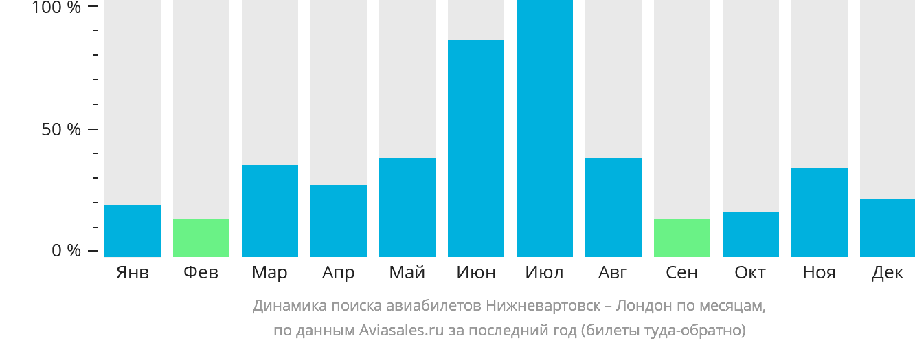 Динамика поиска авиабилетов из Нижневартовска в Лондон по месяцам