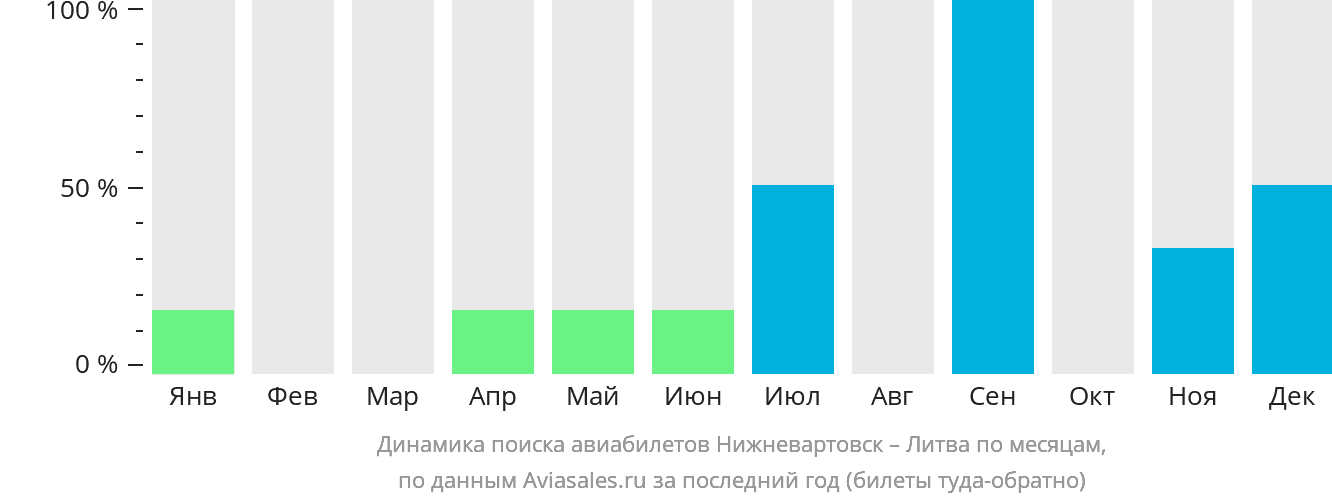Динамика поиска авиабилетов из Нижневартовска в Литву по месяцам