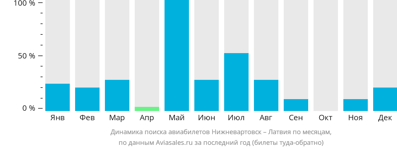 Динамика поиска авиабилетов из Нижневартовска в Латвию по месяцам