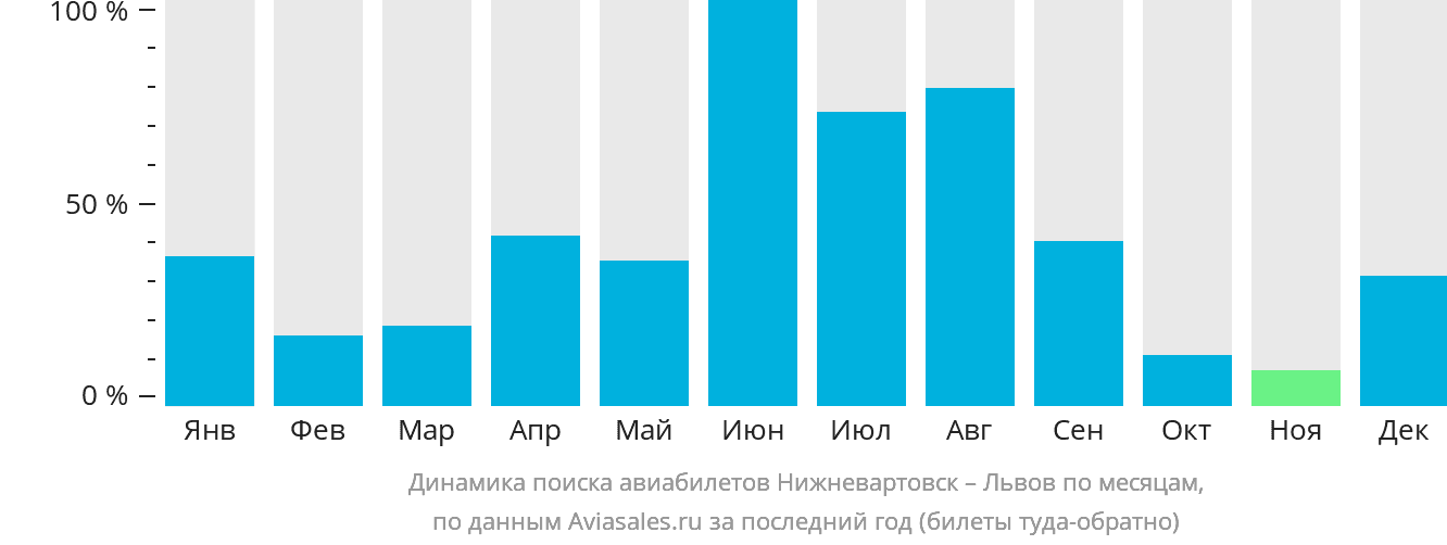 Динамика поиска авиабилетов из Нижневартовска в Львов по месяцам