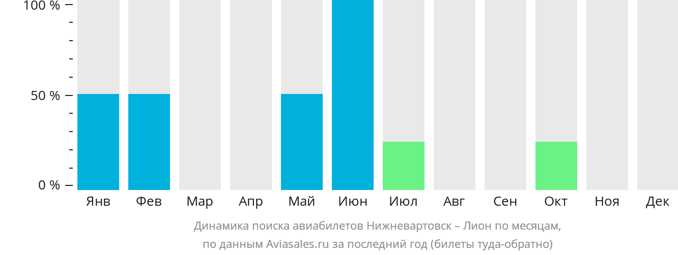 Динамика поиска авиабилетов из Нижневартовска в Лион по месяцам