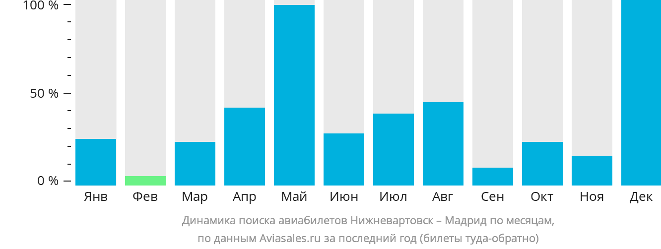 Динамика поиска авиабилетов из Нижневартовска в Мадрид по месяцам