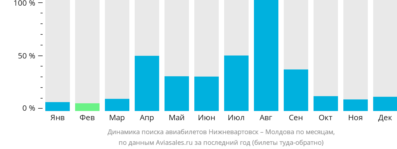 Динамика поиска авиабилетов из Нижневартовска в Молдову по месяцам