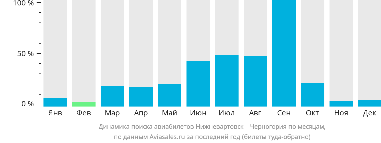 Динамика поиска авиабилетов из Нижневартовска в Черногорию по месяцам