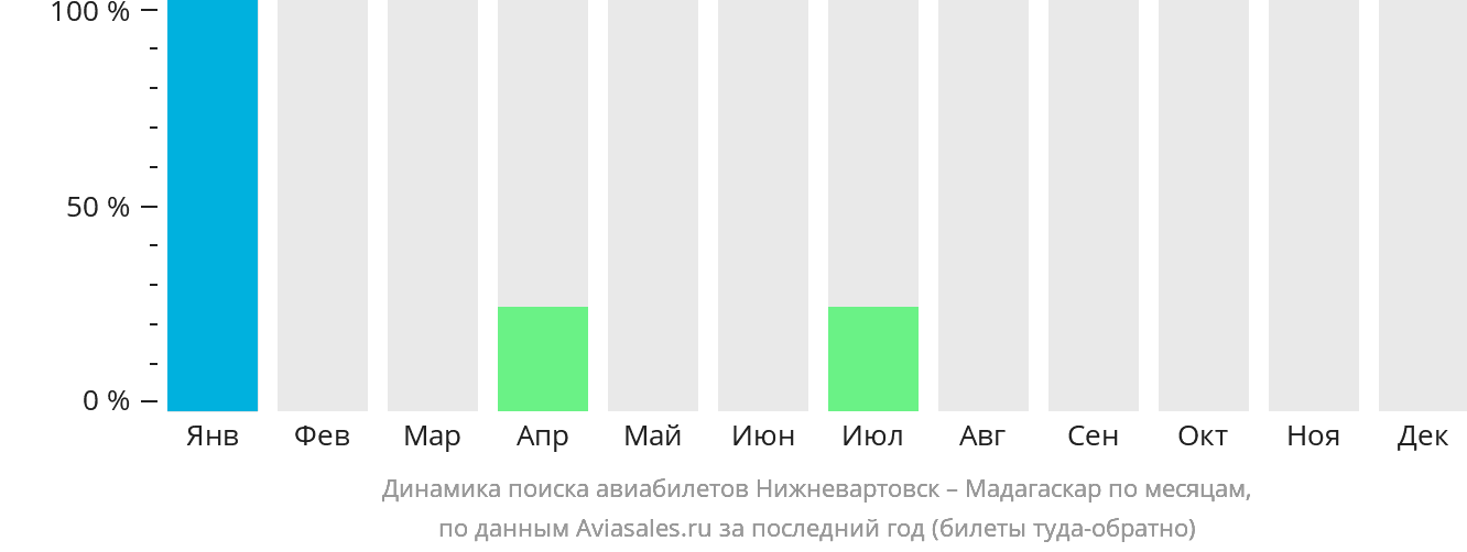 Динамика поиска авиабилетов из Нижневартовска в Мадагаскар по месяцам
