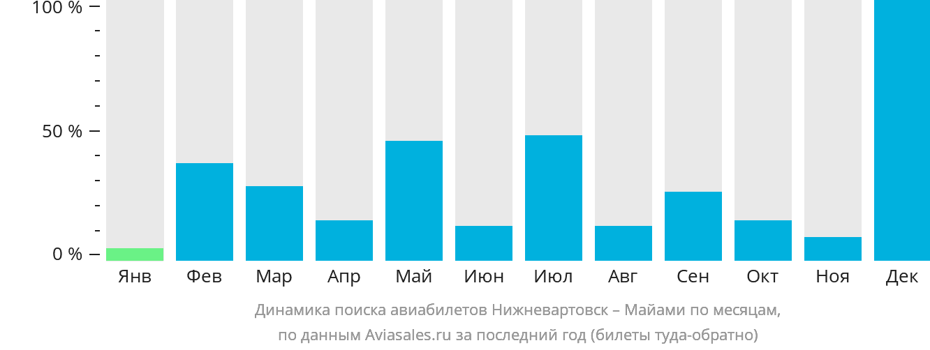 Динамика поиска авиабилетов из Нижневартовска в Майами по месяцам
