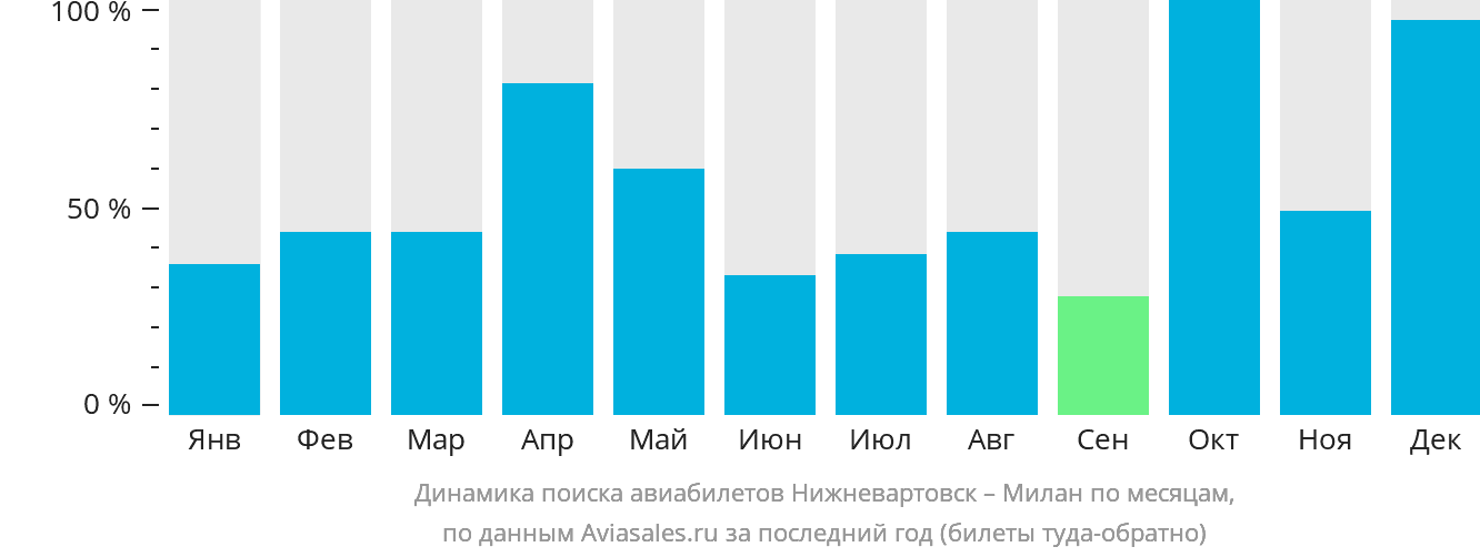 Динамика поиска авиабилетов из Нижневартовска в Милан по месяцам
