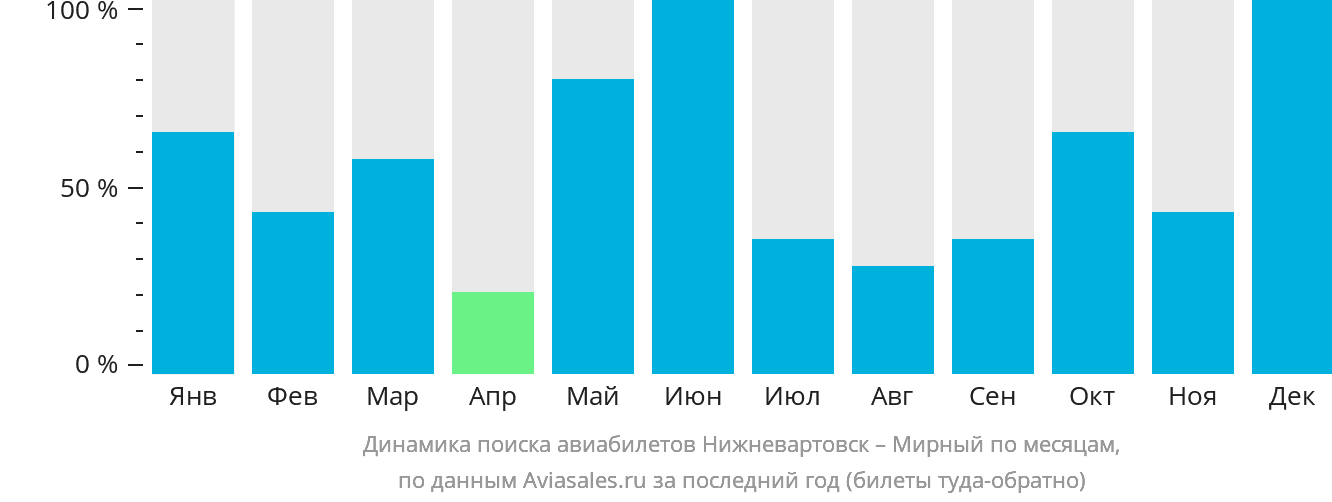 Динамика поиска авиабилетов из Нижневартовска в Мирный по месяцам