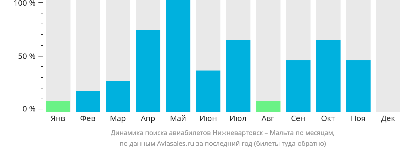 Динамика поиска авиабилетов из Нижневартовска на Мальту по месяцам