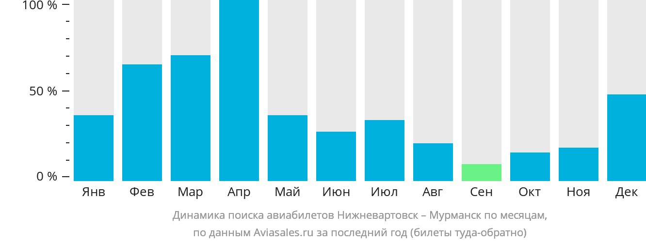 Динамика поиска авиабилетов из Нижневартовска в Мурманск по месяцам
