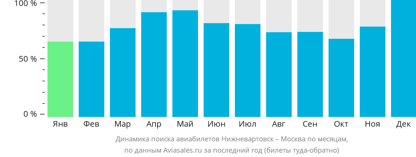 Динамика поиска авиабилетов из Нижневартовска в Москву по месяцам