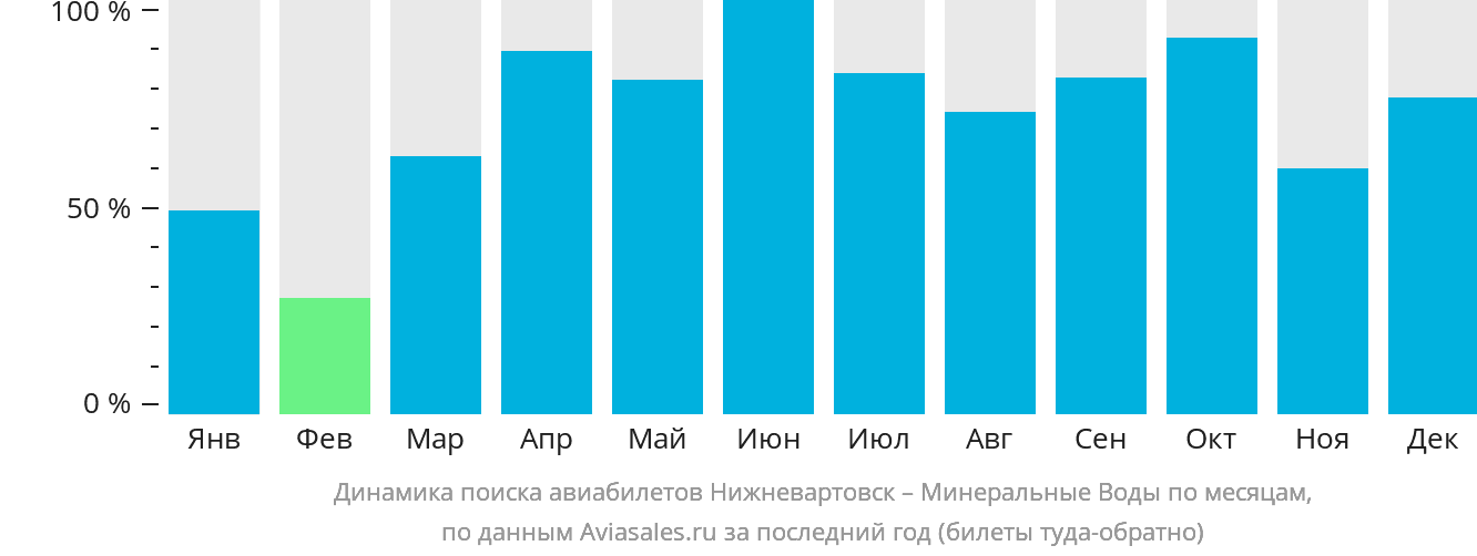 Динамика поиска авиабилетов из Нижневартовска в Минеральные Воды по месяцам