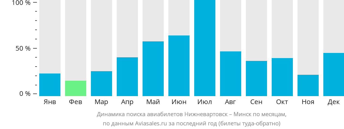 Динамика поиска авиабилетов из Нижневартовска в Минск по месяцам