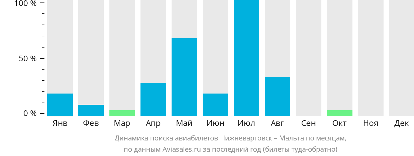 Динамика поиска авиабилетов из Нижневартовска на Мальту по месяцам