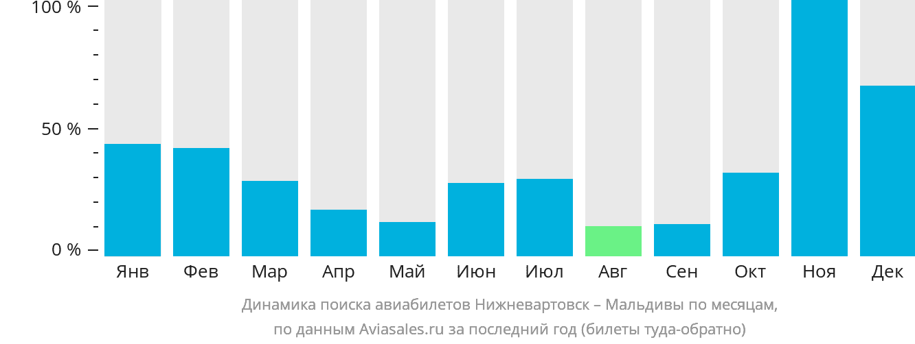 Динамика поиска авиабилетов из Нижневартовска на Мальдивы по месяцам