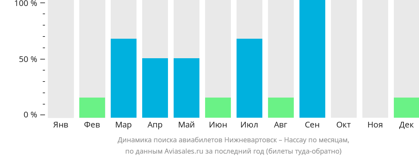 Динамика поиска авиабилетов из Нижневартовска в Нассау по месяцам