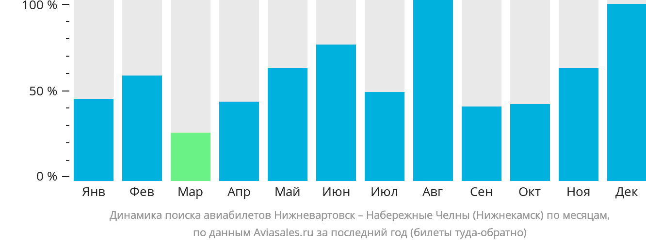 Динамика поиска авиабилетов из Нижневартовска в Набережные Челны (Нижнекамск) по месяцам