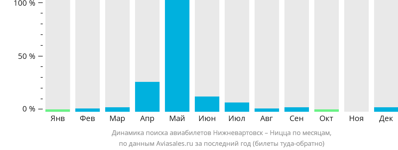 Динамика поиска авиабилетов из Нижневартовска в Ниццу по месяцам