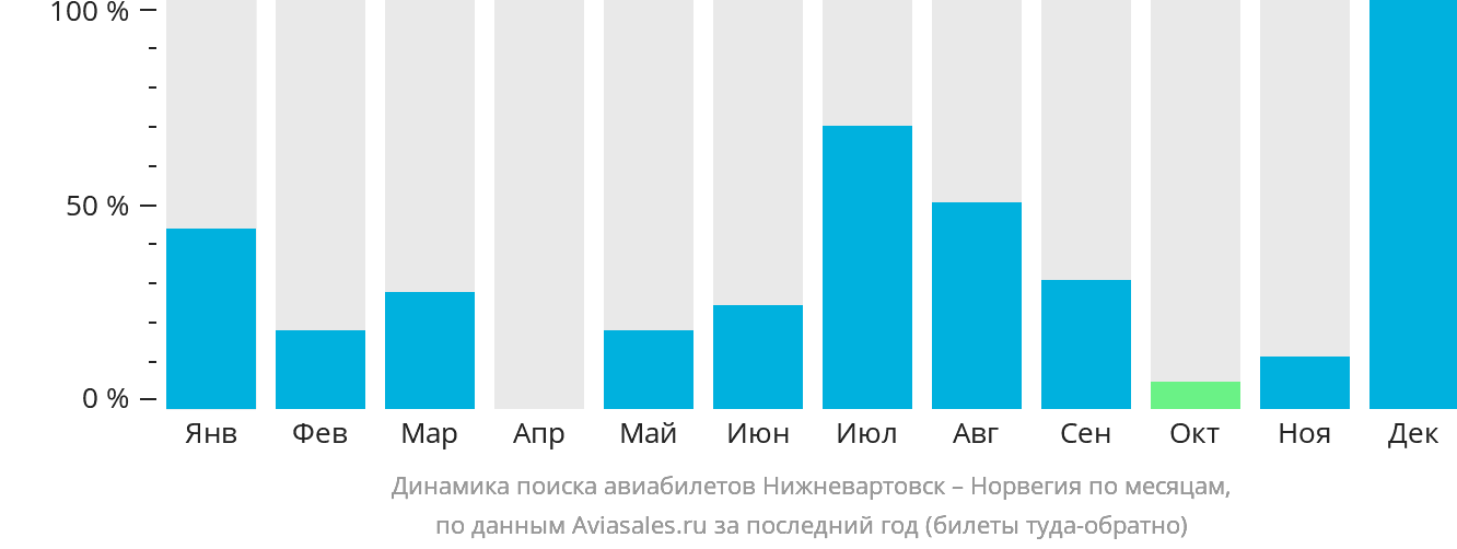 Динамика поиска авиабилетов из Нижневартовска в Норвегию по месяцам