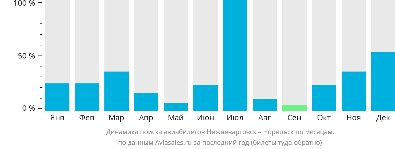 Динамика поиска авиабилетов из Нижневартовска в Норильск по месяцам