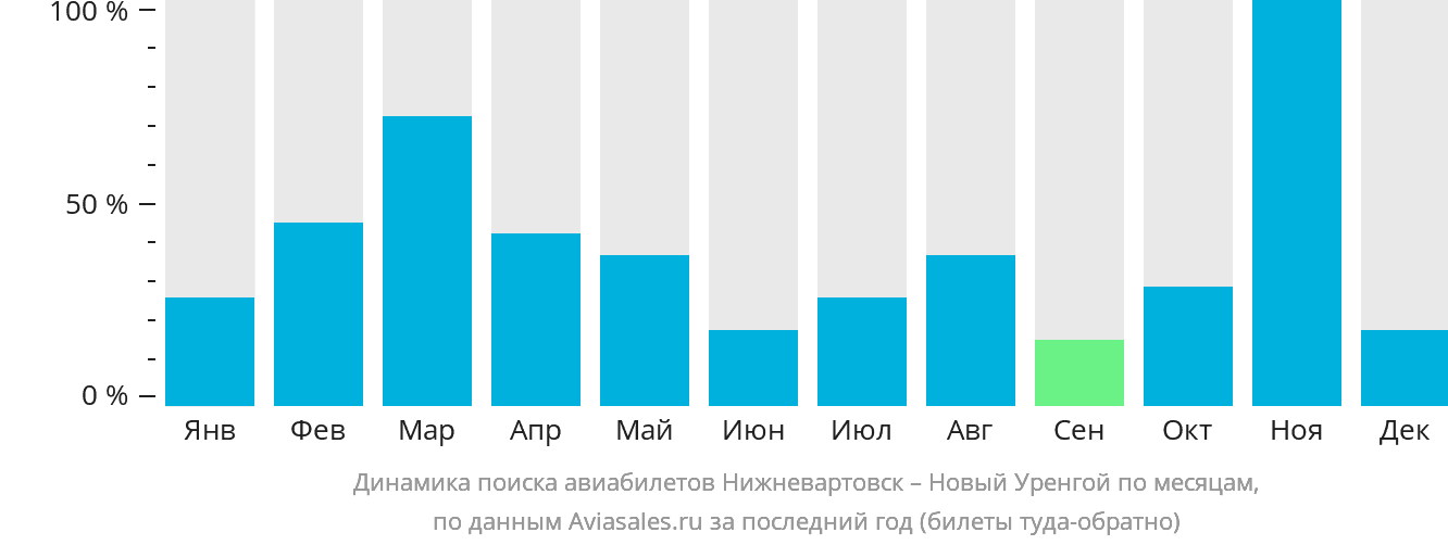 Динамика поиска авиабилетов из Нижневартовска в Новый Уренгой по месяцам