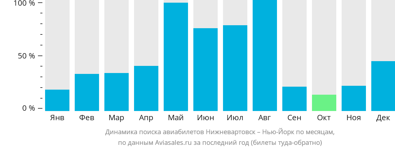 Динамика поиска авиабилетов из Нижневартовска в Нью-Йорк по месяцам