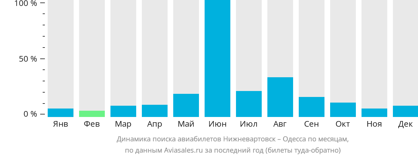 Динамика поиска авиабилетов из Нижневартовска в Одессу по месяцам