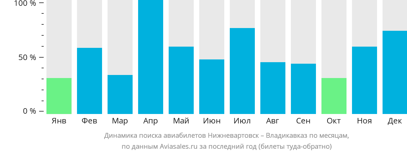Динамика поиска авиабилетов из Нижневартовска во Владикавказ по месяцам