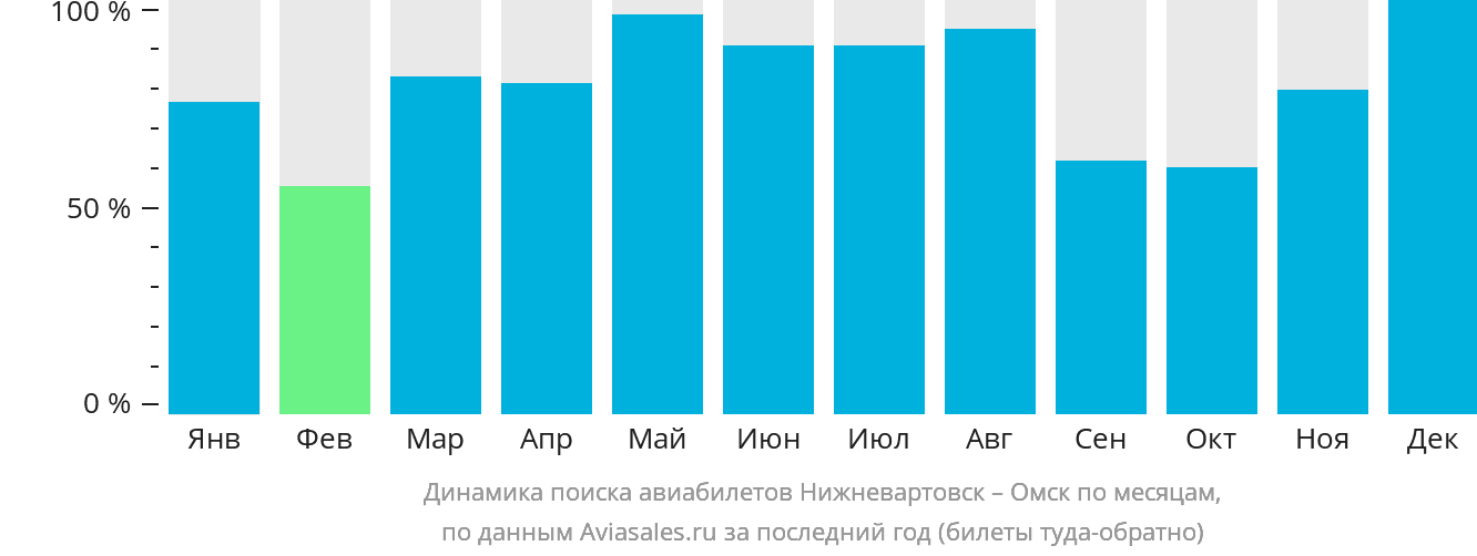 Динамика поиска авиабилетов из Нижневартовска в Омск по месяцам