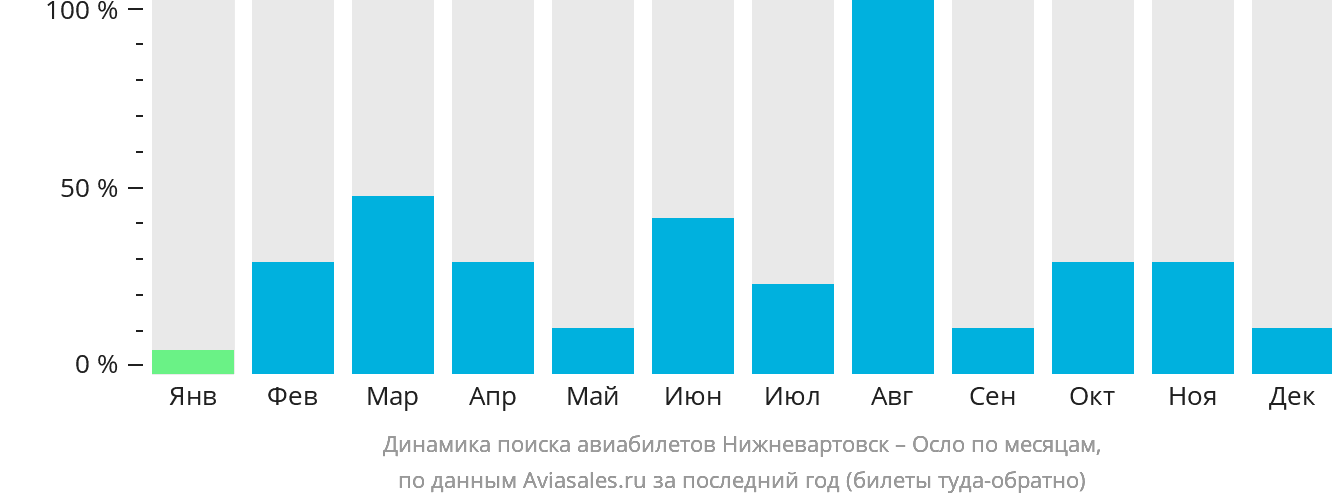 Динамика поиска авиабилетов из Нижневартовска в Осло по месяцам