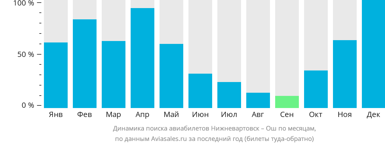 Динамика поиска авиабилетов из Нижневартовска в Ош по месяцам