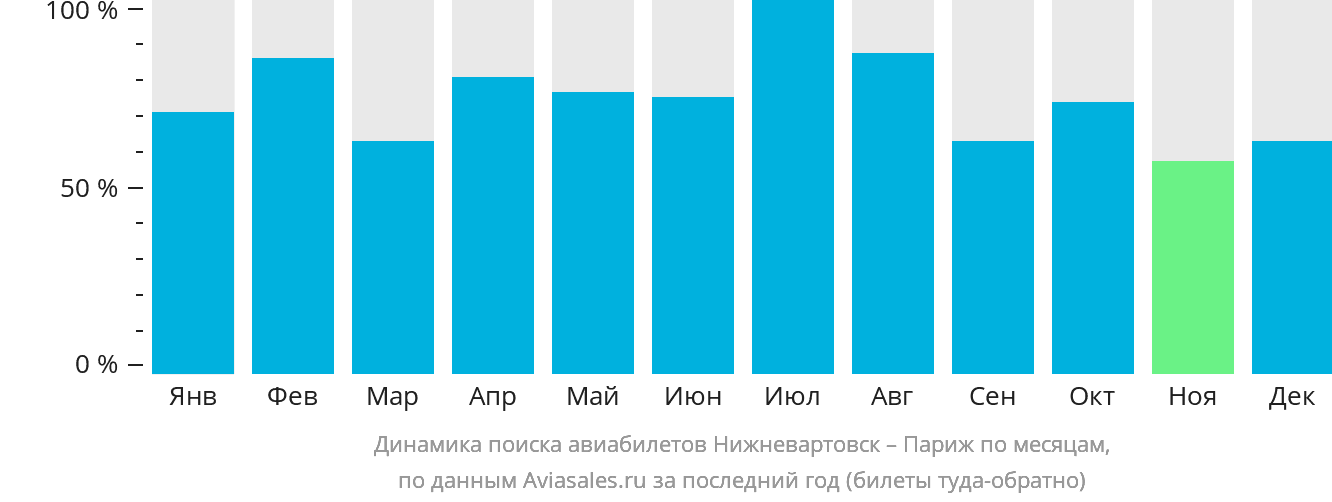 Динамика поиска авиабилетов из Нижневартовска в Париж по месяцам
