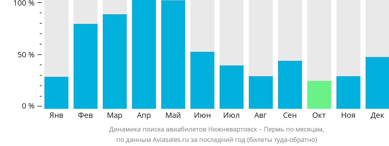 Динамика поиска авиабилетов из Нижневартовска в Пермь по месяцам