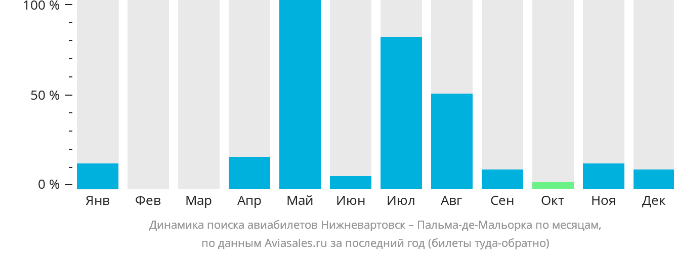 Динамика поиска авиабилетов из Нижневартовска в Пальма-де-Майорку по месяцам
