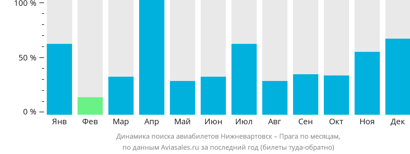 Динамика поиска авиабилетов из Нижневартовска в Прагу по месяцам