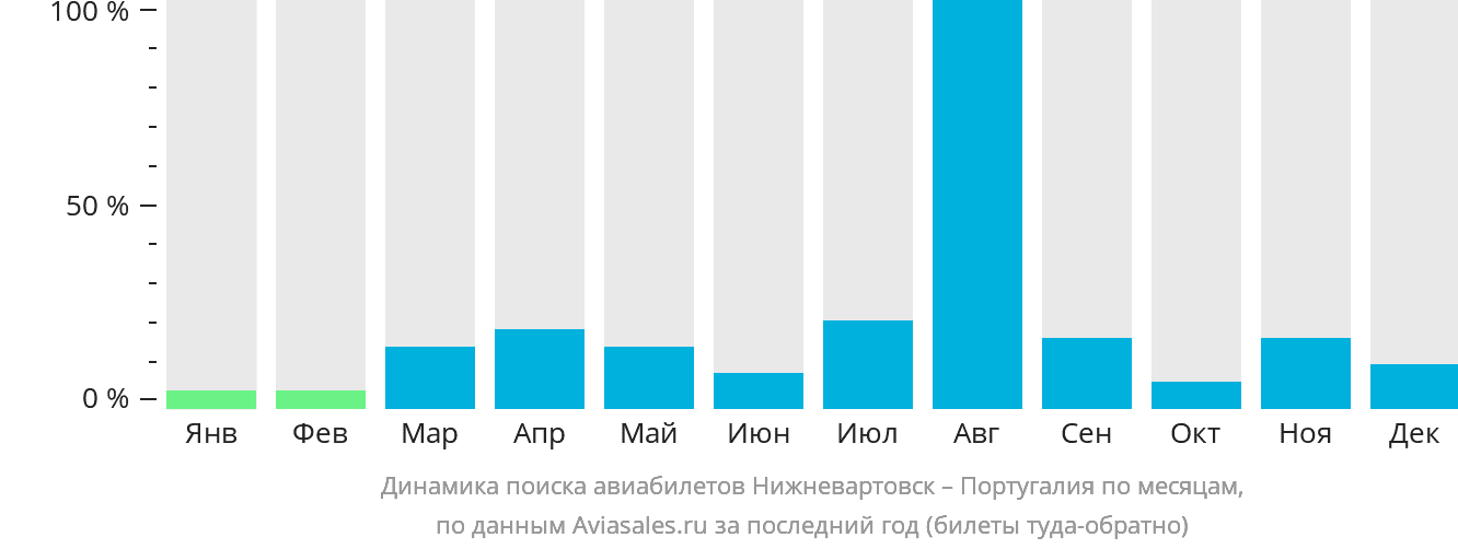 Динамика поиска авиабилетов из Нижневартовска в Португалию по месяцам