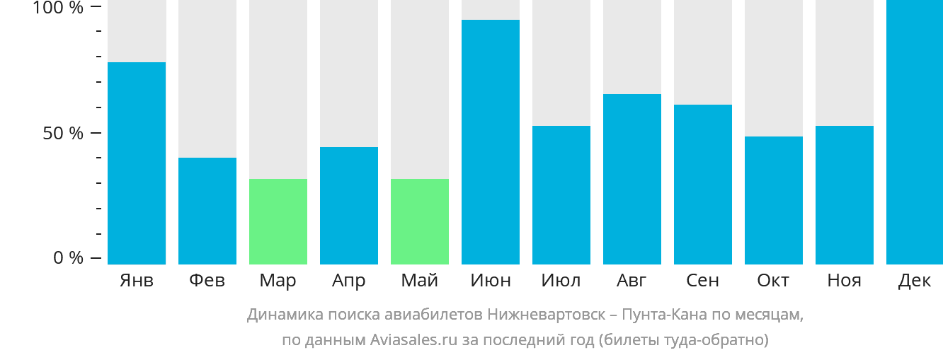 Динамика поиска авиабилетов из Нижневартовска в Пунта-Кану по месяцам