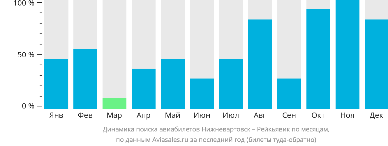 Динамика поиска авиабилетов из Нижневартовска в Рейкьявик по месяцам