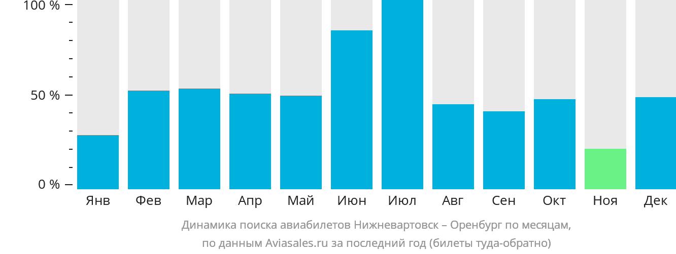 Динамика поиска авиабилетов из Нижневартовска в Оренбург по месяцам