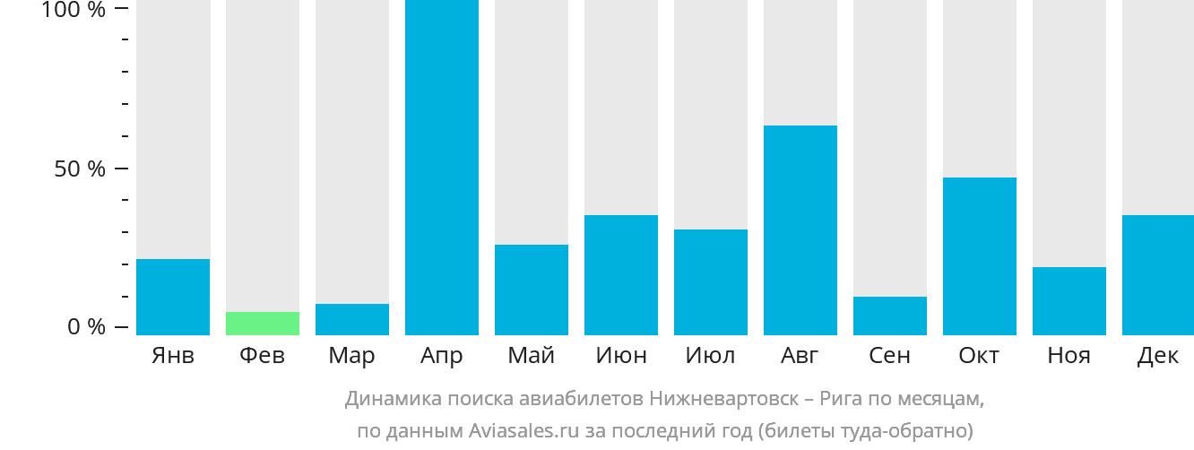 Динамика поиска авиабилетов из Нижневартовска в Ригу по месяцам