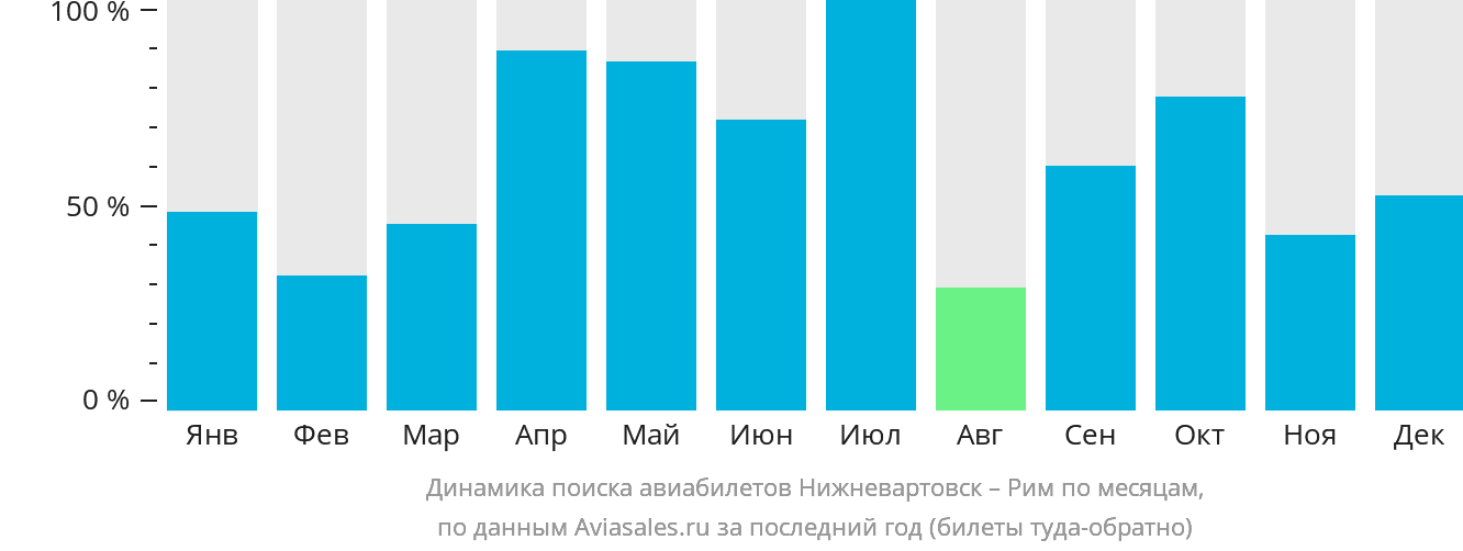 Динамика поиска авиабилетов из Нижневартовска в Рим по месяцам