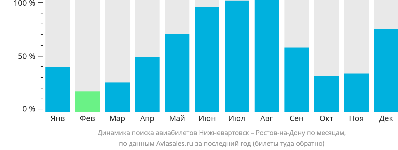 Динамика поиска авиабилетов из Нижневартовска в Ростов-на-Дону по месяцам