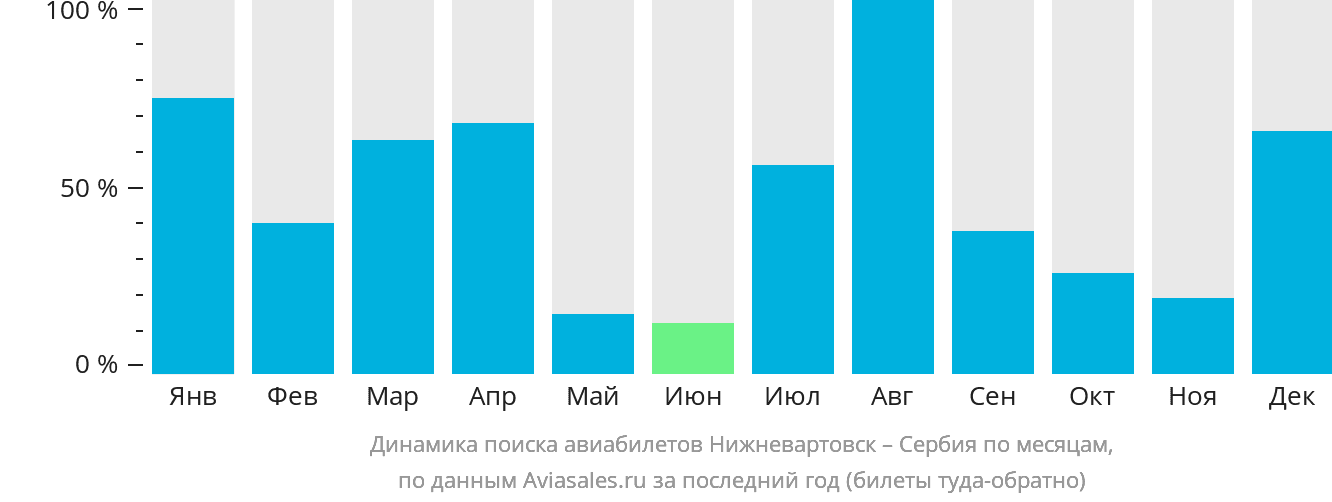 Динамика поиска авиабилетов из Нижневартовска в Сербию по месяцам