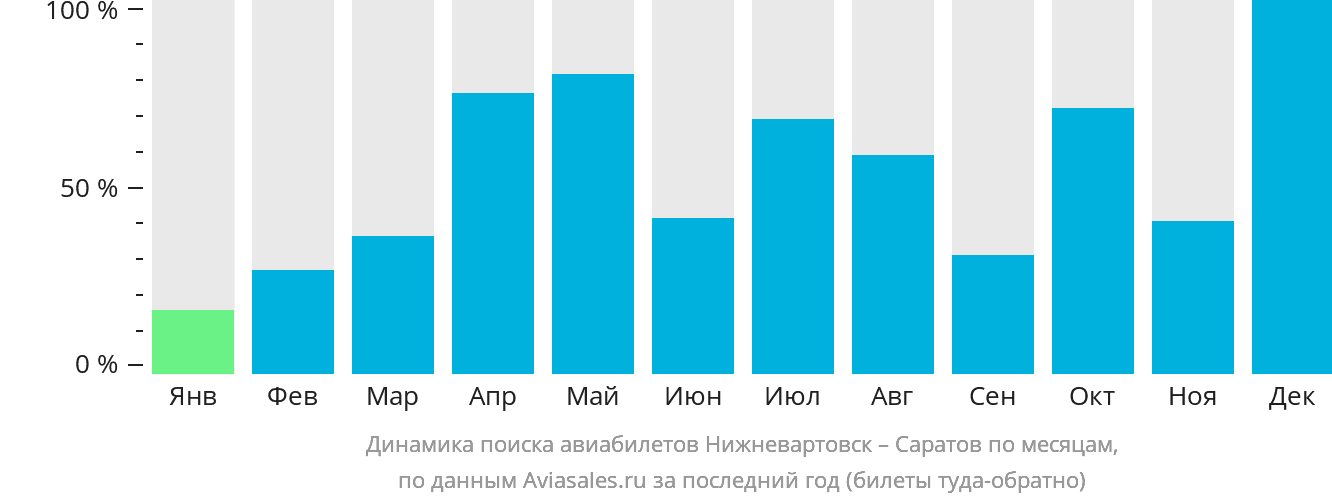 Динамика поиска авиабилетов из Нижневартовска в Саратов по месяцам