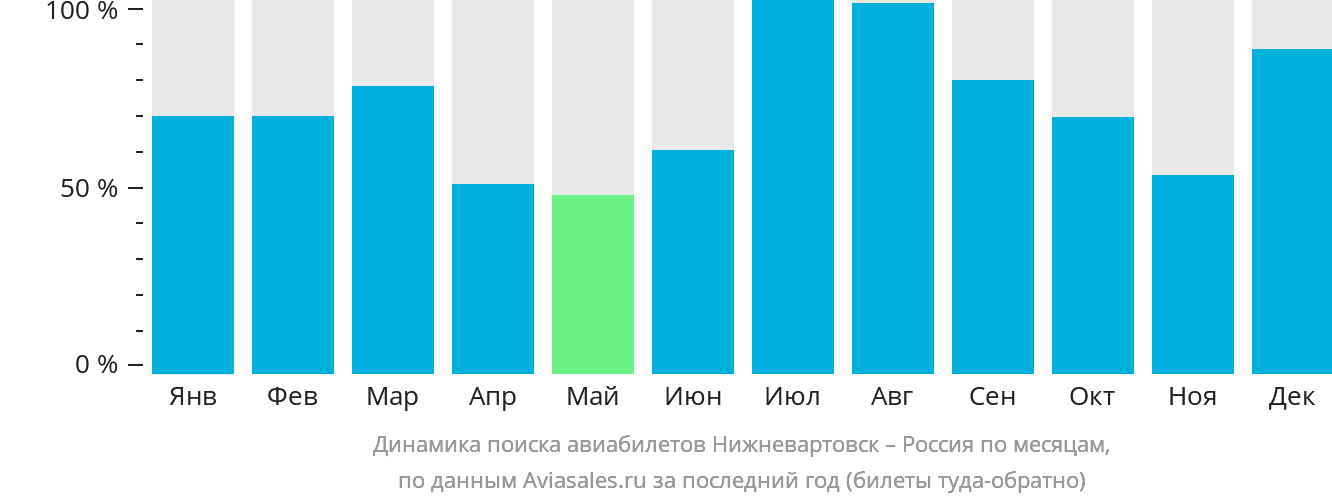 Динамика поиска авиабилетов из Нижневартовска в Россию по месяцам
