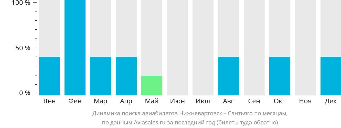 Динамика поиска авиабилетов из Нижневартовска в Сантьяго по месяцам